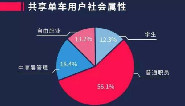 中国共享单车还能火多久_未来盈利模式有哪些
