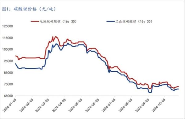 2013年锂价走势_锂资源供需缺口