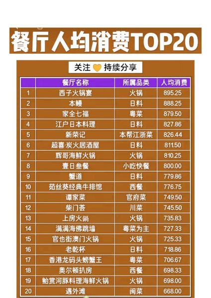 旅游餐饮如何提升复购率_热门旅游城市餐厅排名依据