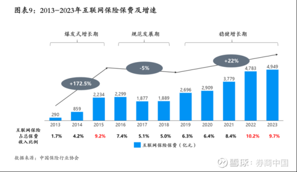 2014年互联网保费增长原因_如何计算互联网保费收入