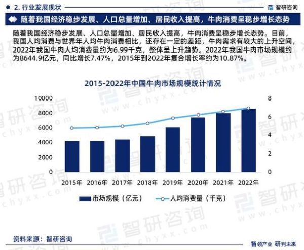 牛肉市场前景怎么样_牛肉行业未来趋势