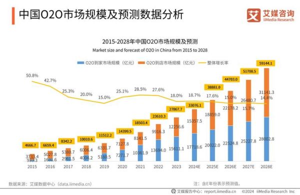 o2o行业现状及未来趋势_本地生活服务如何突围