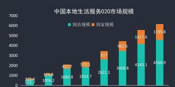 o2o行业现状及未来趋势_本地生活服务如何突围