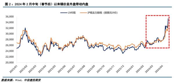 锡行业前景怎么样_锡价未来走势如何