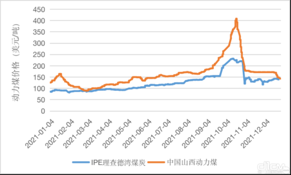 煤炭价格走势_煤炭还能投资吗
