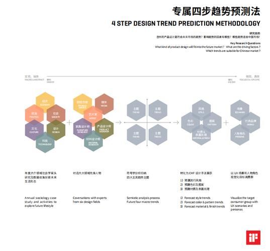 中国设计未来趋势_如何提升设计师竞争力