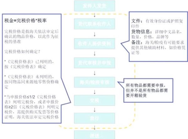 进口清关流程怎么走_进口关税怎么算