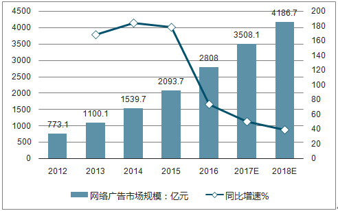 2016互联网广告市场趋势_移动广告如何突围