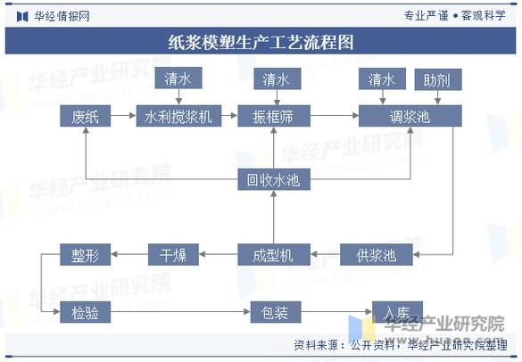 纸浆制造行业前景如何_纸浆厂如何降低能耗