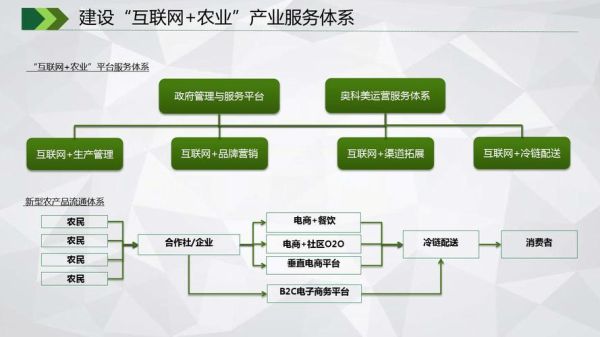 互联网农业平台哪个好_如何提升农产品线上销量