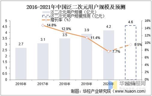 2017年动漫行业现状_二次元用户增长趋势