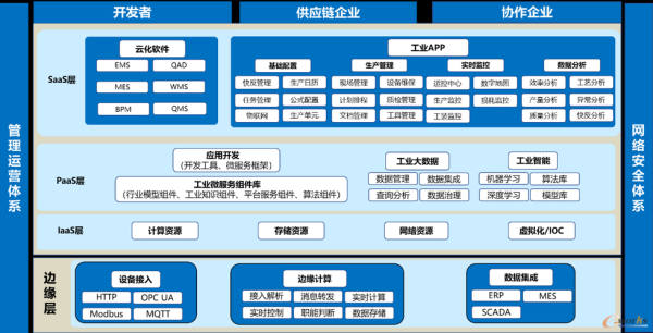 工业互联网体系架构是什么_如何落地实施