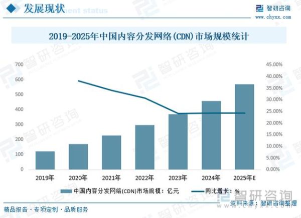 cdn行业前景怎么样_2024年值得入局吗