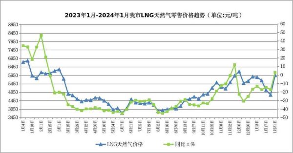 天然气价格走势_天然气未来五年供需预测
