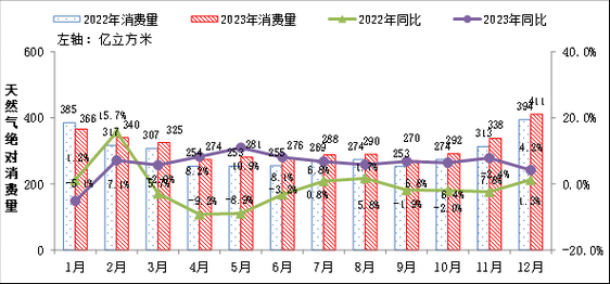 天然气价格走势_天然气未来五年供需预测