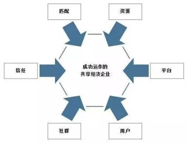 什么是共享经济_共享经济盈利模式