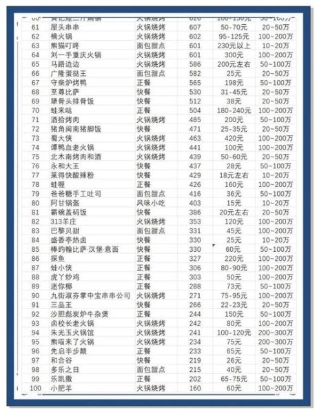 2024年餐饮加盟哪个品牌好_开店成本需要多少钱