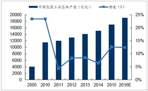 印刷包装行业前景如何_印刷包装行业未来趋势