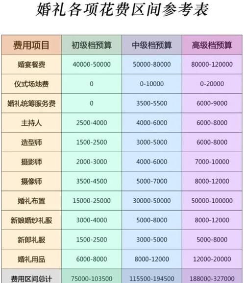 婚庆行业前景怎么样_新人办婚礼预算多少合适