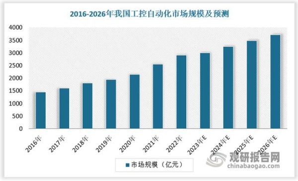 2017工控行业发展趋势_工控自动化未来五年怎么走