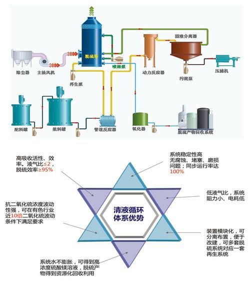 脱硫废水处理工艺有哪些_脱硫废水零排放技术难点
