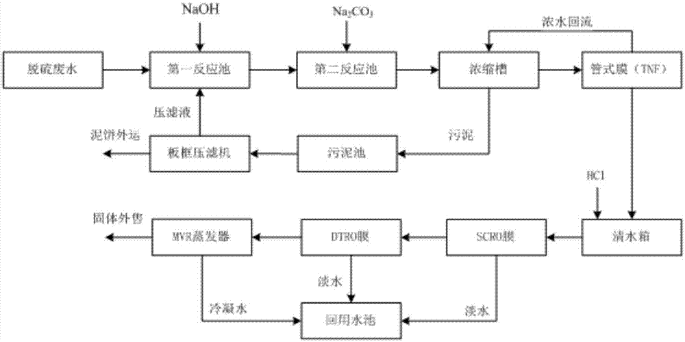 脱硫废水处理工艺有哪些_脱硫废水零排放技术难点