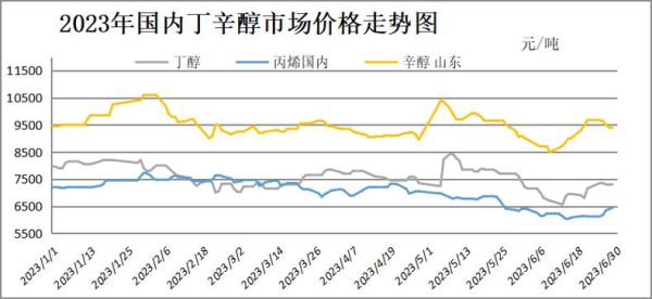 辛醇价格走势_辛醇下游需求有哪些