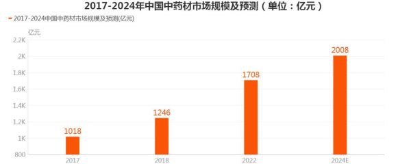 中药行业前景如何_中药行业市场规模有多大