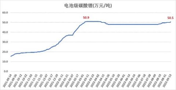 碳酸锂价格走势分析_碳酸锂未来需求预测