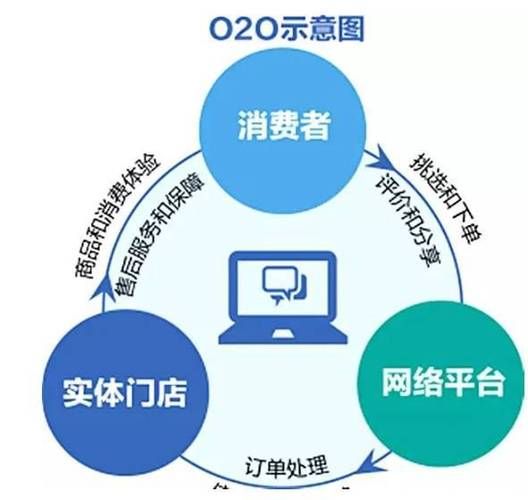 o2o发展前景如何_本地生活O2O创业机会在哪