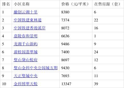 壁山前景怎么样_壁山未来房价走势