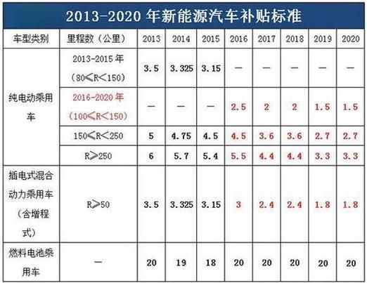 2017年汽车销量为何下滑_新能源车补贴政策解析