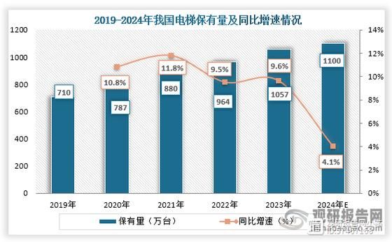 电梯行业前景怎么样_2024电梯市场趋势