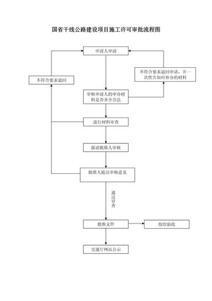 道路施工需要办理哪些手续_道路施工许可证办理流程