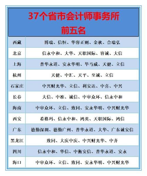 会计行业地域分布特点_哪些城市会计需求大