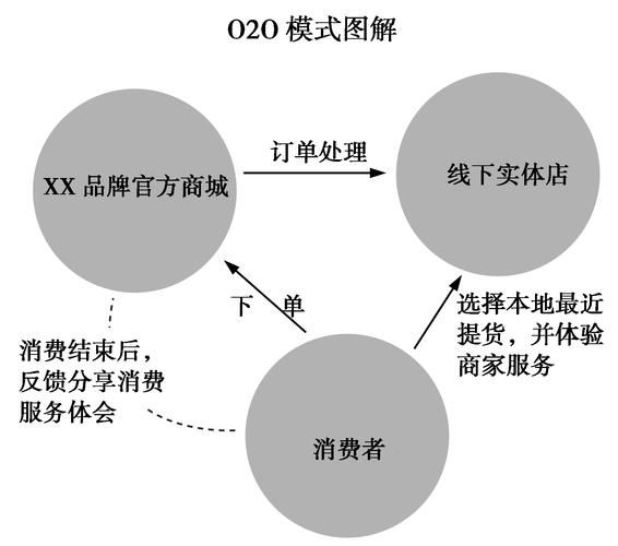 o2o平台如何盈利_本地生活o2o有哪些模式