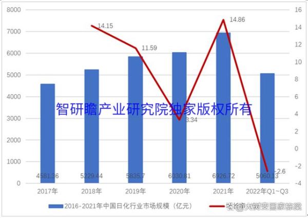 日化行业2016年市场现状_未来发展趋势