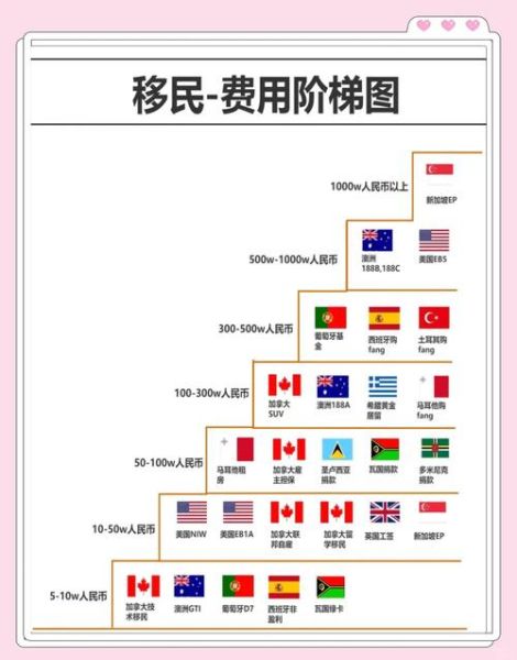 移民哪个国家好_移民费用大概多少