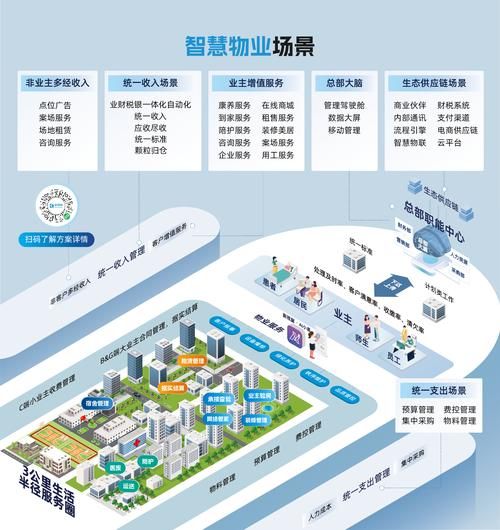 智慧社区解决方案有哪些_智慧社区盈利模式是什么