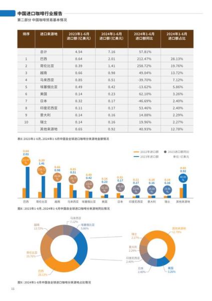 2024年咖啡行业趋势分析_如何抓住精品咖啡风口
