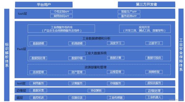 工业互联网六分法是什么_如何落地实施