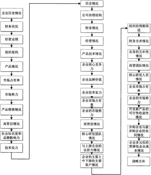 互联网并购流程_并购后整合策略