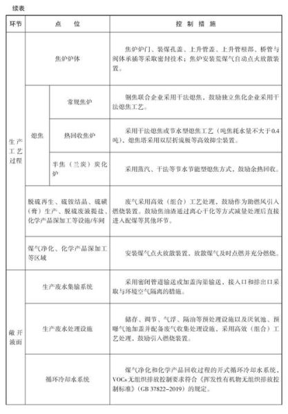 焦化行业前景如何_焦化企业环保改造有哪些难点
