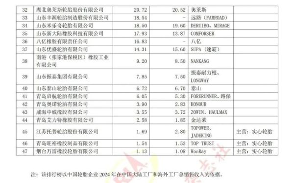 2015轮胎行业分析_轮胎品牌销量排名