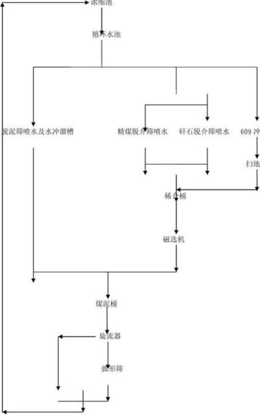 洗煤工艺流程是什么_洗煤厂投资成本多少