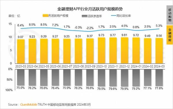 移动互联网用户增长趋势_如何提升APP留存率