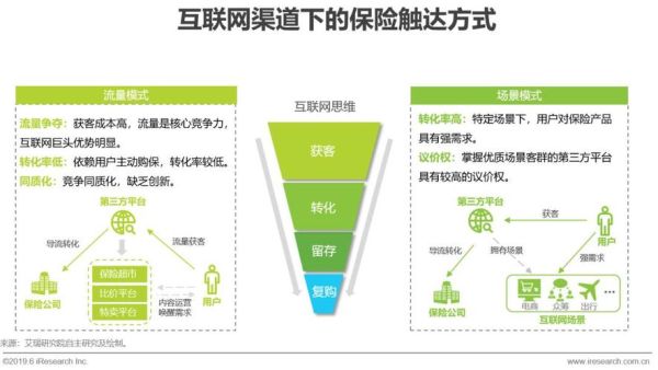 互联网保险规模有多大_如何快速增长
