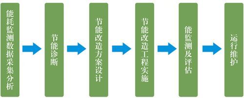 深圳市节能服务有限公司哪家好_节能改造流程是什么