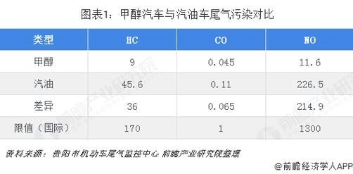 甲醇汽车前景怎么样_甲醇汽车优缺点有哪些