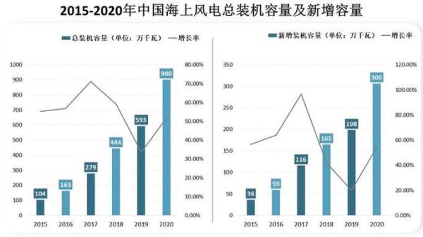 2017风电行业分析_中国风电装机容量增长多少